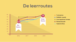 Dynamische leerroutes